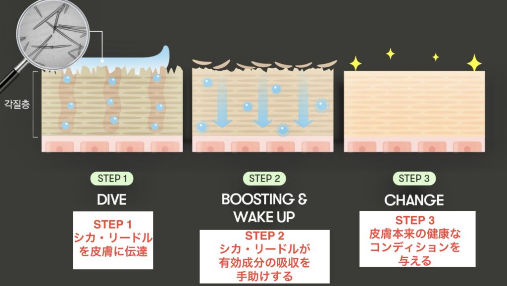 韓国の化粧品ブランドVTコスメティックすのリードルショットの原理の説明